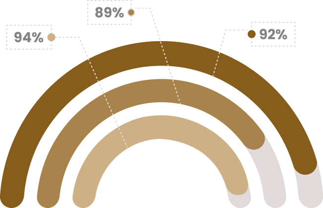 Customer results chart
